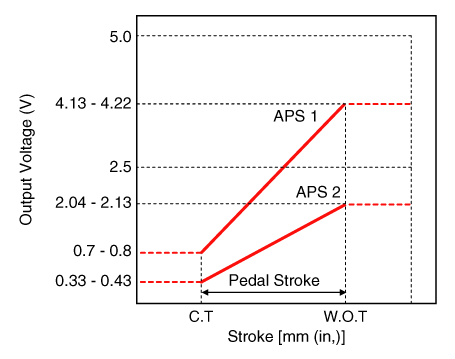 Hyundai Venue. Accelerator Position Sensor (APS). Specifications