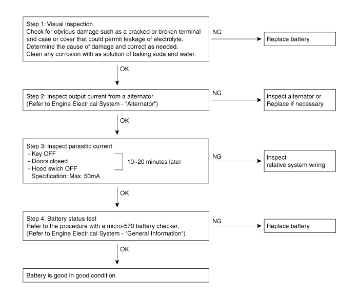 Hyundai Venue. Battery. Troubleshooting