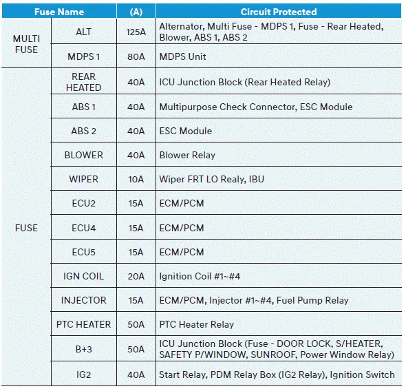 Hyundai Venue. Engine compartment fuse panel