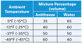 Hyundai Venue. Engine Coolant