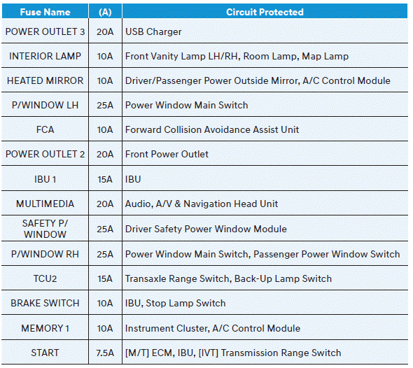 Hyundai Venue. Fuse/Relay Panel Description