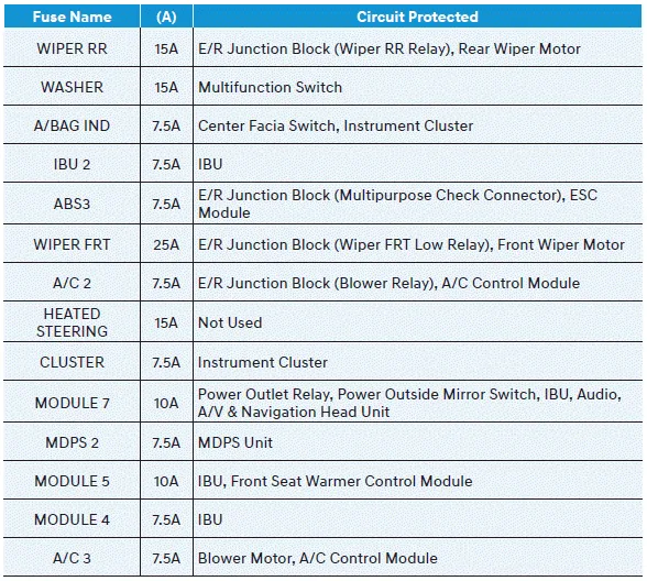Hyundai Venue. Fuse/Relay Panel Description
