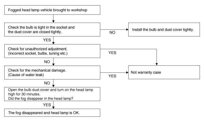 Hyundai Venue. Head Lamps. Repair procedures