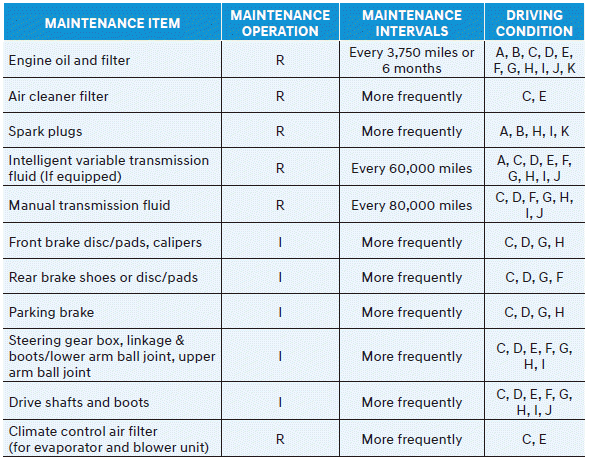 Hyundai Venue. Maintenance Under Severe Usage Conditions