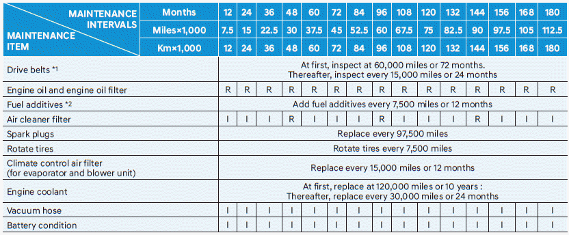 Hyundai Venue. Normal Maintenance Schedule