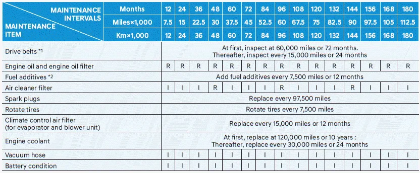 Hyundai Venue. Normal Maintenance Schedule
