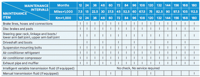 Hyundai Venue. Normal Maintenance Schedule