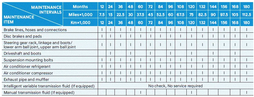 Hyundai Venue. Normal Maintenance Schedule