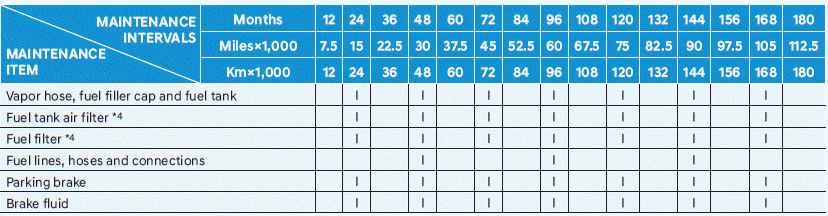 Hyundai Venue. Normal Maintenance Schedule