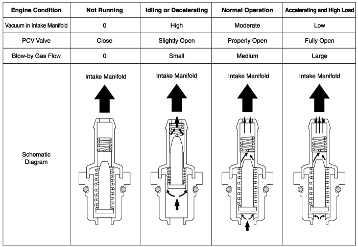 Hyundai Venue. Positive Crankcase Ventilation (PCV) Valve. Description and operation