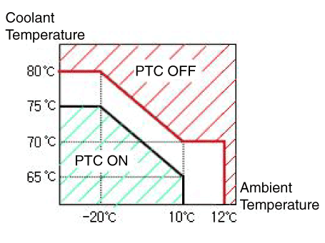 Hyundai Venue. PTC Heater. Description and operation