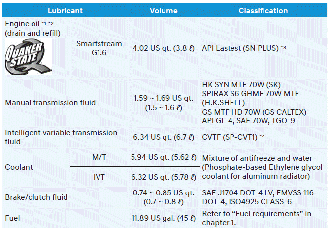 Hyundai Venue. Recommended Lubricants and Capacities