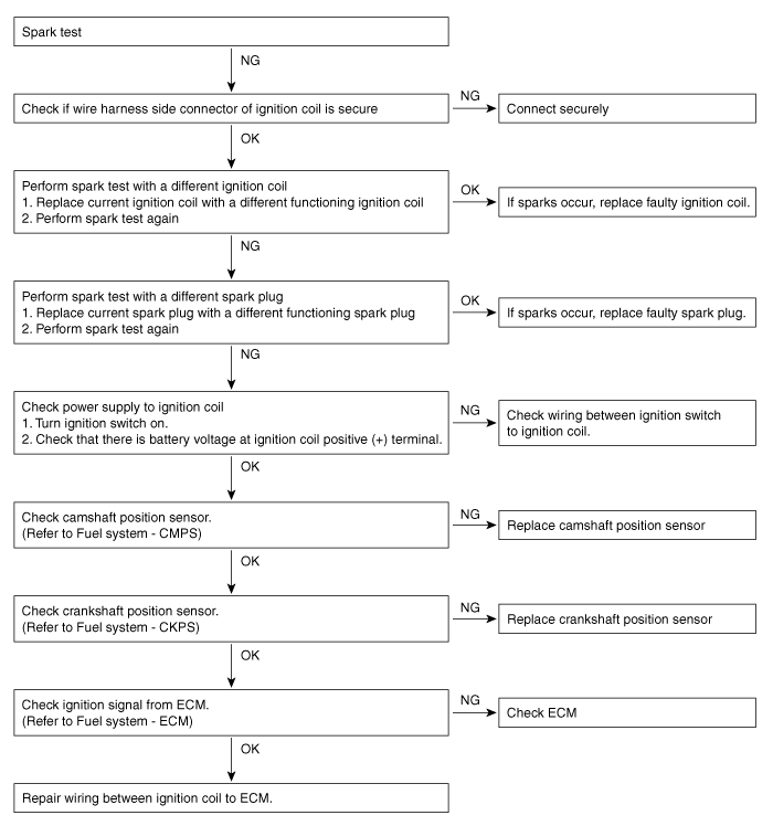 Hyundai Venue. Repair procedures