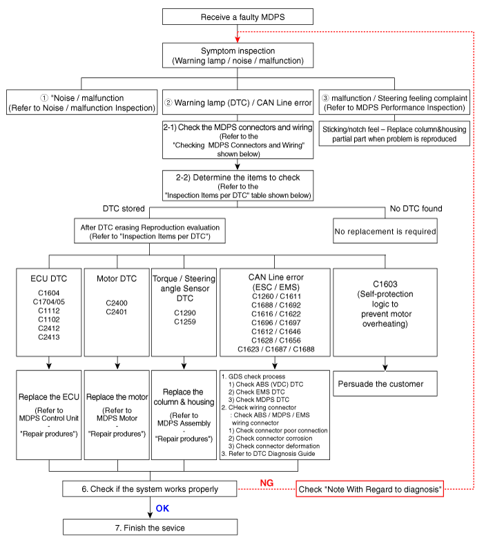 Hyundai Venue. Repair procedures