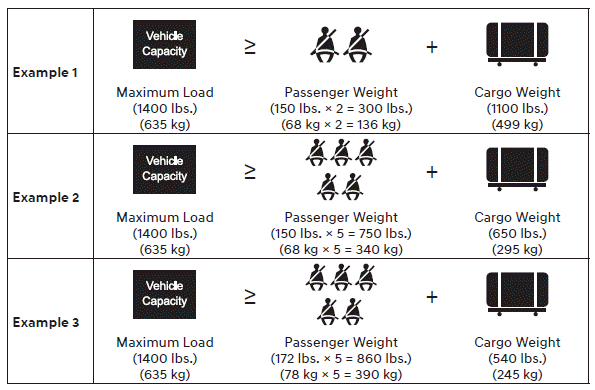 Hyundai Venue. Steps for determining correct load limit