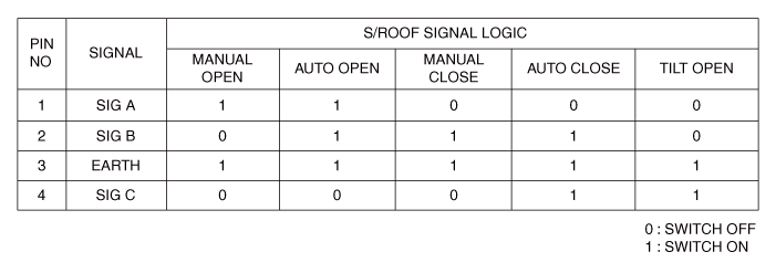 Hyundai Venue. Sunroof Switch. Repair procedures