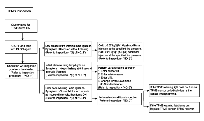 Hyundai Venue. Troubleshooting