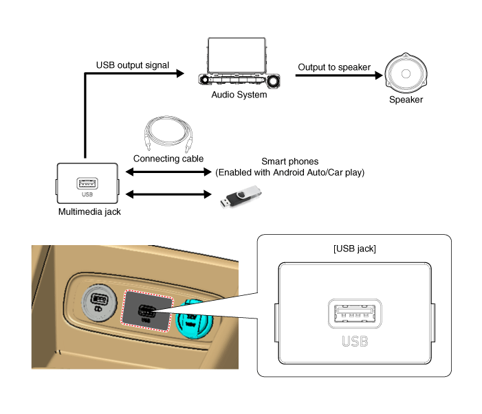 Hyundai Venue. USB jack. Description and operation